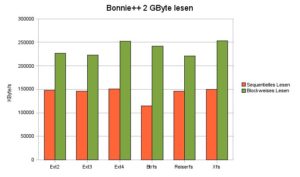 Abbildung 1: Ext4 und XFS knacken beim blockweisen Lesen sogar die offizielle Höchstmarke von 250 MByte/s, sequentiell liegen immerhin noch 150 MByte/s drin.