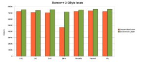 Abbildung 1: Mit Ausnahme von Btrfs, das beim sequentiellen Lesen komplett einbricht und auch beim blockweisen Lesen etwas zurückliegt, kommen sämtliche Dateisysteme ziemlich nahe an die von <code srcset=