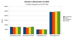 Abbildung 1: Die einzelnen Mount-Optionen wirken sich nur minimal auf die Dateisystem-Performance aus. Die Abbildung zeigt hingegen gut, wie schnell eine SSD (hier von Intel) beim blockweisen Lesen arbeitet.