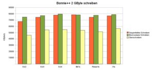 Abbildung 2: Sämtliche Dateisysteme übertrafen in den Schreibtests die von Intel für die Mainstream-Serie versprochenen 70 MByte/s.