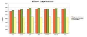 Abbildung 2: Beim Schreiben holen sich Btrfs, Ext4 und Reiser4 die ersten drei Plätze, Ext2 landet leicht abgeschlagen auf dem letzten Platz.
