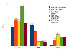 Abbildung 2: Der Benchmark belegt, dass FAT speziell beim simultanen Schreibzugriff dramatisch an Performance verliert, während NTFS im synthetischen Benchmark teilweise sogar besser abschneidet, als EXT3.