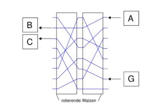 Abbildung 3: Wegen der hintereinandergeschalteten rotierendenen Walzen wechselte das Schema der Verschlüsselungsmaschine Enigma aus dem 2. Weltkrieg mit jedem Buchstaben.