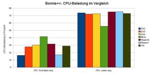 Abbildung 3: Ext2 und Reiser4 gehen beim Bonnie++-Benchmark am sparsamsten mit der CPU um.