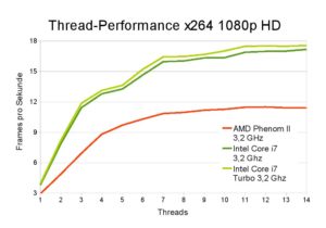 Abbildung 3: Dank Hyperthreading und Core-i7-Optimierungen kann Intel sogar bei gleichem Takt in x264 davonziehen, der Phenom II skaliert dennoch erstaunlich gut mit der Anzahl der Threads.
