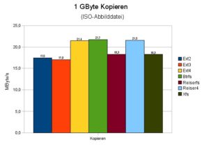 Abbildung 4: Generationenwechsel bei den Dateisystemen: Die Neuen (Btrfs, Ext4 und Reiser4) arbeiten bei großen Dateien klar schneller als die traditionellen Dateisysteme.