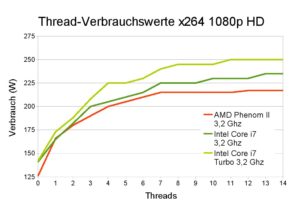 Abbildung 4: Der Phenom II verbraucht selbst übertaktet auf 3,2 GHz am wenigsten. Intels Core i7 schluckt im Turbo-Modus deutlich mehr Strom, bringt aber nicht viel mehr Leistung.