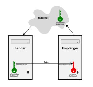 Abbildung 4: Bei der asymmetrischen Verschlüsselung gibt es zwei Keys: Den geheimen, den nur der Empfänger kennt, entschlüsselt Nachrichten. Der öffentlich bekannte verschlüsselt Nachrichten, kann sie aber nicht entschlüsseln.