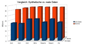 Abbildung 5: Bei Btrfs, Ext2, Ext4 und Reiser4 beträgt der Unterschied zwischen den synthetischen Daten und dem ISO-Benchmark nur rund 10 MByte/s, bei Ext3, Reiserfs und XFS dagegen bis zu 15 MByte/s.
