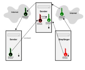 Abbildung 5: Bei einem Man-in-the-Middle-Angriff gibt es neben dem echten Schlüsselpaar (rot und grün) ein gefälschtes Paar (schwarz-rot und schwarz-grün), mit dem der Angreifer die Daten entschlüsselt und, um sich zu tarnen, sofort wieder verschlüsselt.