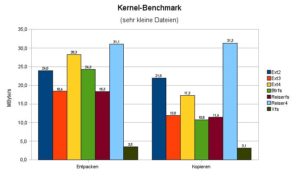 Abbildung 6: Beim Kopieren von kleinen Dateien können die übrigen Dateisysteme Reiser4 nicht das Wasser reichen.