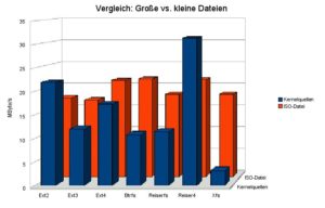 Abbildung 8: Addiert man die Ergebnisse der Tests für große und kleinen Dateien, dann geht Reiser4 als klarer Sieger aus dem Rennen hervor.