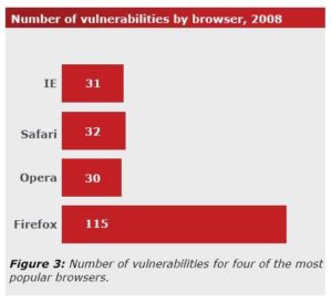 Secunia zeigt Firefox als den Browser mit den meisten Sicherheitslücken. Ist das angemessen? Grafik: Secunia-Bericht 2008, Seite 11.