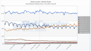 Quelle: http://gs.statcounter.com/#browser_version-ww-daily-20081101-20090306