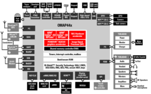 Schematische Darstellung der OMAP4-Plattform