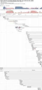Abbildung 2: Vor dem Optimieren: Bootchart produziert eine Grafik, die zeigt, wofür der Bootprozess seine Zeit verwendet.