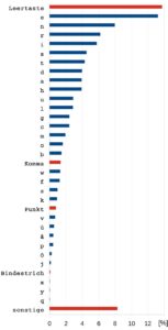 Abbildung 2: Prozentualer Anteil der Zeichen bei einem deutschen Durchschnittstext. Mit knapp 14 Prozent kommt die Leertaste am häufigsten zum Einsatz, direkt gefolgt von     <code srcset=