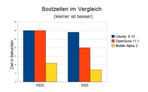 Abbildung 4: Während Ubuntu-Nutzer beim Booten kaum einen Unterschied zwischen der SSD und der konventionellen Festplatte spüren, beschleunigt sich der Startvorgang unter OpenSuse 11.1 und unter Moblin allein durch die SSD.