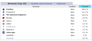 Firefox unangefochten an erster Stelle, gefolgt von Konqueror auf Platz 2.