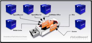 Abbildung 1: Schematische Darstellung der Flexiboost-Modulverwaltung von Dreamlinux.