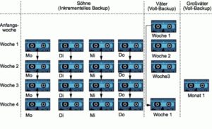 Abbildung 1: Das Generationenprinzip "Großvater, Vater, Sohn" gewährleistet, dass sich Daten von jedem beliebigen Sicherungszeitpunkt lückenlos wiederherstellen lassen.