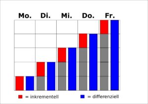 Abbildung 2: Während die differenzielle Datensicherung stets alle Dateien seit der letzten Vollsicherung berücksichtigt, speichert die inkrementelle nur die jeweils geänderten Daten seit der letzten inkrementellen Sicherung.