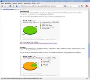 Abbildung 4: Die Fehlerstatistik von Secunia zeigt, dass auch Firefox nicht unfehlbar ist – allerdings reagiert Mozilla in aller Regel sehr schnell auf bekannt gewordene Sicherheitslücken.