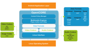 Opencore von der kalifornischen Firma Packet Video sorgt in Android für die Medienverarbeitung.