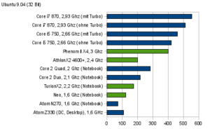 LUbench v2.1b CPU-Test, 32 Bit