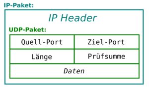 Abbildung 1: Der Header eines jeden UDP-Paketes enthält neben dem Quell- und Zielport eine Prüfsumme der versendeten Daten.