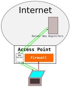 Abbildung 2: In vielen Fällen gelangen DNS-Anfragen auch von nicht authentifizierten Nutzern ins Internet und ermöglichen damit das missbräuchliche Nutzen des Dienstes.