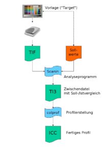 Abbildung 3: Schematischer Ablauf der Profilerstellung.