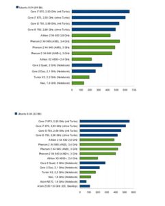 Abbildung 3: Die Ergebnisse aus dem LinuxUser-Benchmark im Überblick.