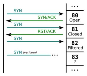 Abbildung 4: Der SYN-Scan ähnelt dem Drei-Wege-Handshake zum Aufbau von TCP-Verbindungen, allerdings fehlt ihm das abschließende ACK-Paket.