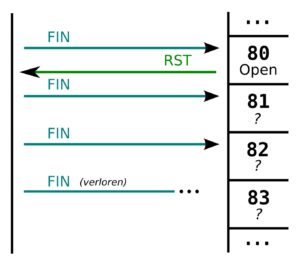 Abbildung 5: FIN-Scans entdecken geschlossene Ports.