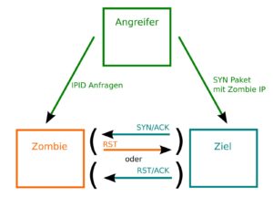 Abbildung 6: Für einen Idle Scan wird ein dritter Computer benötigt, der als Zombie auftritt.