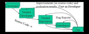 Auch diese Grafik aus den FAQ des Department of Defense (USA) erklärt den Angestellten, wie Open Source funktioniert.