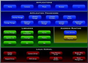 Schematische Darstellung von Android.