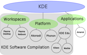 Der neue Name "KDE Software Compilation" soll zukünftig deutlich machen, dass hinter KDE mehr steckt, als nur eine Desktopumgebung.