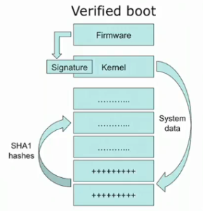 Der Kernel ist mit einer digitalen Signatur geschützt, die Daten durch SHA1-Hashes.