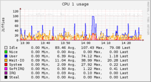 Detaillierte Angaben zur CPU-Auslastung sind ein Teil von Collectd.