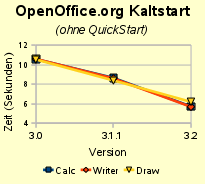 Weniger Wartezeit ist besser: Die kommende Open-Office-Version 3.2 soll schneller starten.