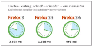 Firefox 3.6: Die neue Javascript-Engine Tracemonkey verspricht stattliche Performancegewinne.
