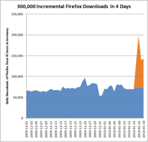 Unerwarteter Anstieg der Firefox-Downloads in Deutschland dank unsicherem Internet Explorer.