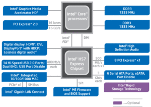 Abbildung 2: Neben einem 16x-Grafikanschluss am Prozessor verfügen die neuen H57-Chipsätze über 8 weitere PCI-Express-Lanes.