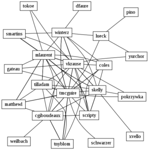 Verknüpfungen innerhalb des KDE-PIM-Teams im Februar 2010.