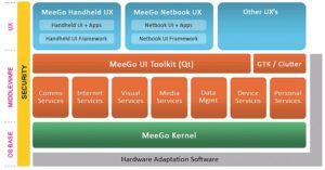 Die Architektur des Meego-Systems. Das Kürzel UX steht für "User Experience", also die Komponenten, die der Anwender zu Gesicht bekommt.