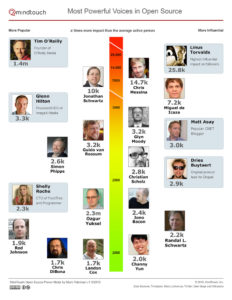 Einfluss und Popularität der Most Powerful Voices. Bild: Mindtouch.