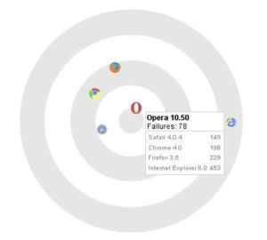 Nach den bisherigen Ergebnissen - die allerdings auf Windows XP ausgeführt wurden - glänzt Opera und schämt sich der Internet Explorer. Quelle: Google, Sputnik-Seite.