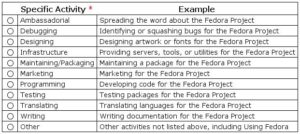 Wer sich in diesen Partizipationsformen wiederfindet - also mindestens Fedora nutzt - kann zu einer wissenschaftlichen Studie über Fedora beitragen.